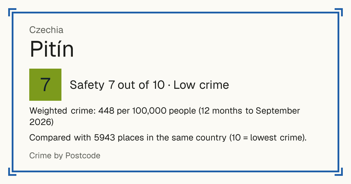Pitín, Czechia: Safety 7 out of 10 (Low crime). Weighted crime: 448 per 100,000 people (12 months to September 2026).