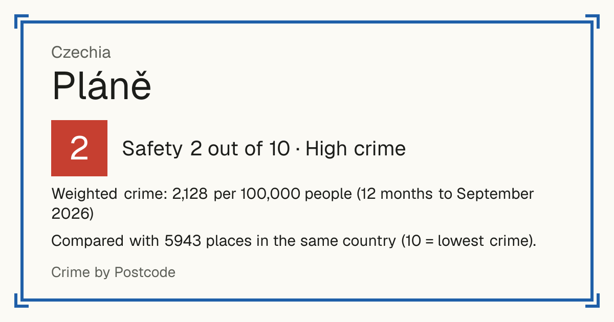 Pláně, Czechia: Safety 2 out of 10 (High crime). Weighted crime: 2,128 per 100,000 people (12 months to September 2026).