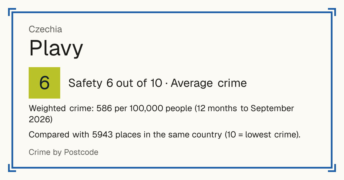 Plavy, Czechia: Safety 6 out of 10 (Average crime). Weighted crime: 586 per 100,000 people (12 months to September 2026).