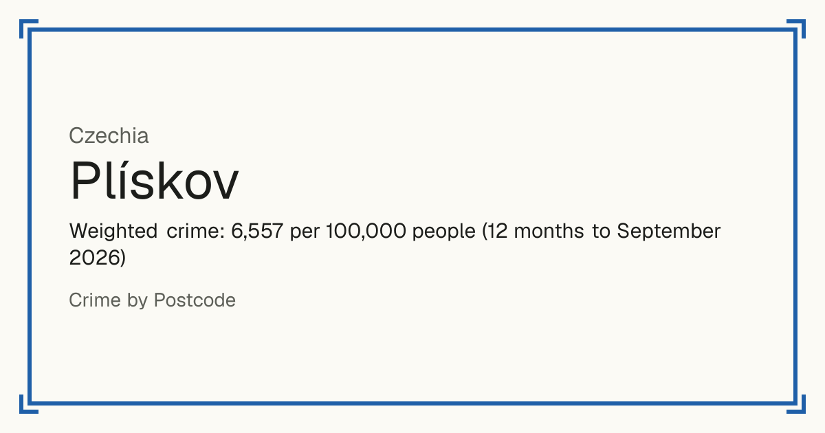 Plískov, Czechia: Weighted crime: 6,557 per 100,000 people (12 months to September 2026).