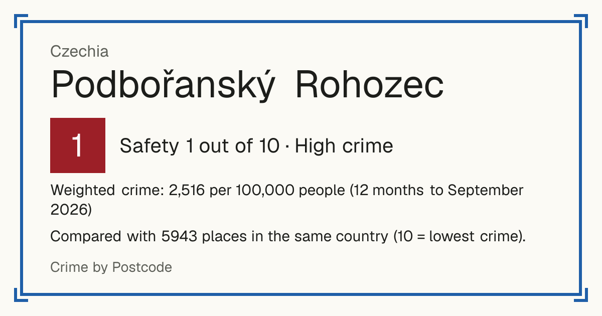 Podbořanský Rohozec, Czechia: Safety 1 out of 10 (High crime). Weighted crime: 2,516 per 100,000 people (12 months to September 2026).