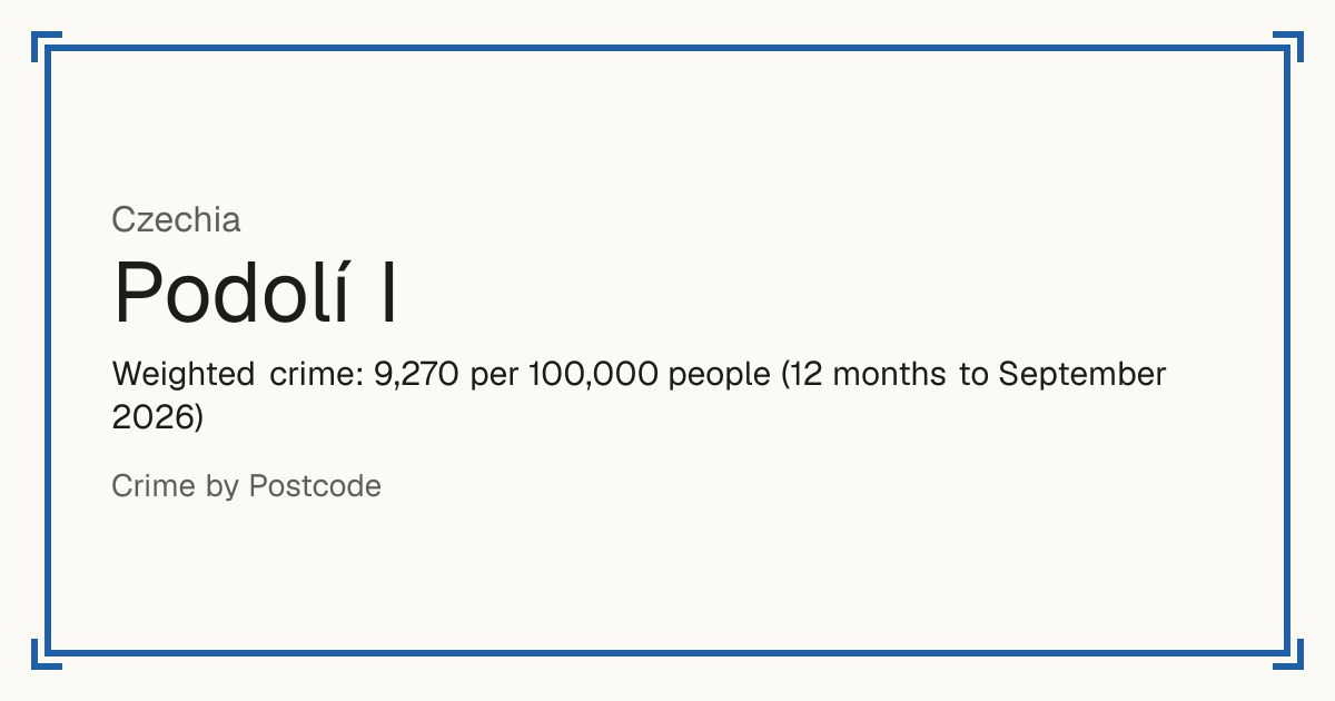 Podolí I, Czechia: Weighted crime: 9,270 per 100,000 people (12 months to September 2026).