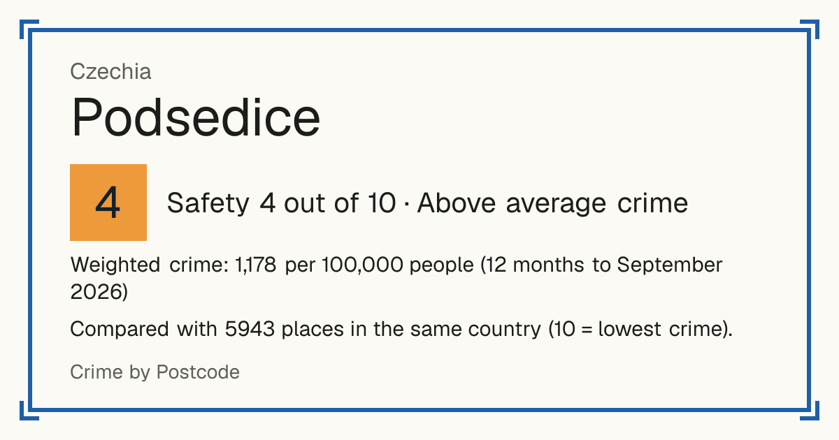 Podsedice, Czechia: Safety 4 out of 10 (Above average crime). Weighted crime: 1,178 per 100,000 people (12 months to September 2026).