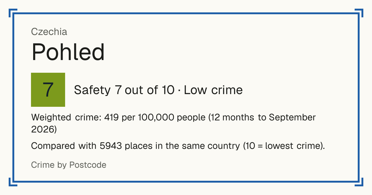 Pohled, Czechia: Safety 7 out of 10 (Low crime). Weighted crime: 419 per 100,000 people (12 months to September 2026).
