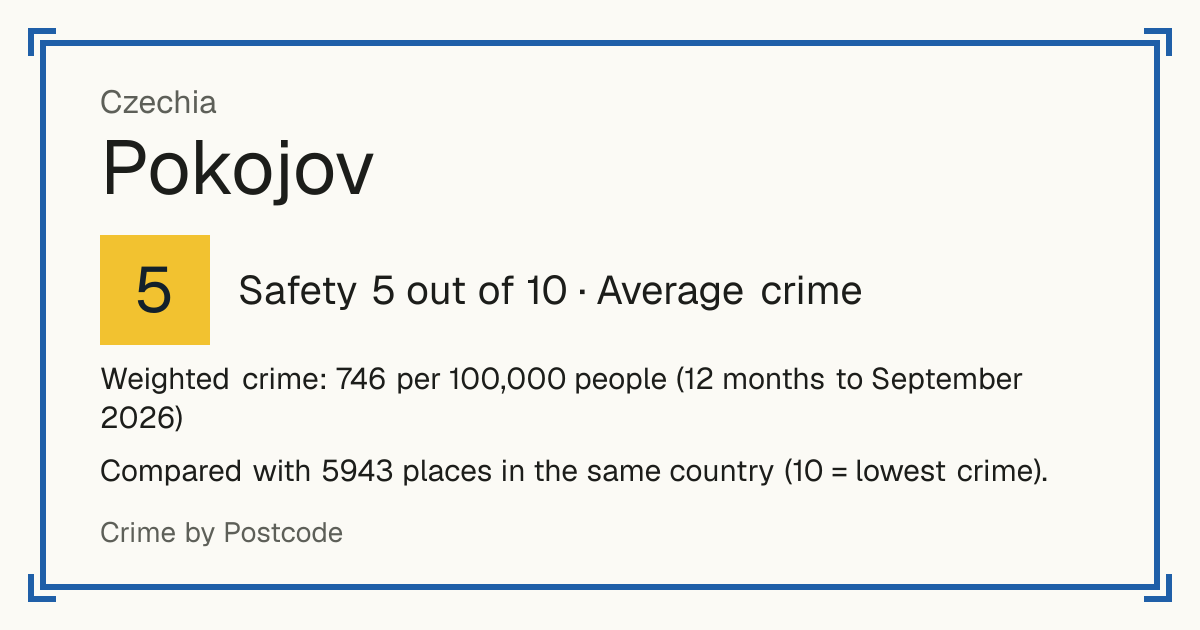 Pokojov, Czechia: Safety 5 out of 10 (Average crime). Weighted crime: 746 per 100,000 people (12 months to September 2026).