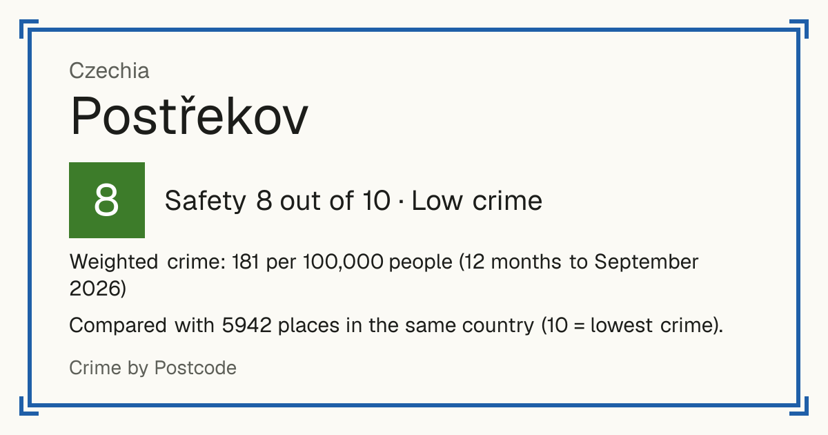 Postřekov, Czechia: Safety 8 out of 10 (Low crime). Weighted crime: 181 per 100,000 people (12 months to September 2026).