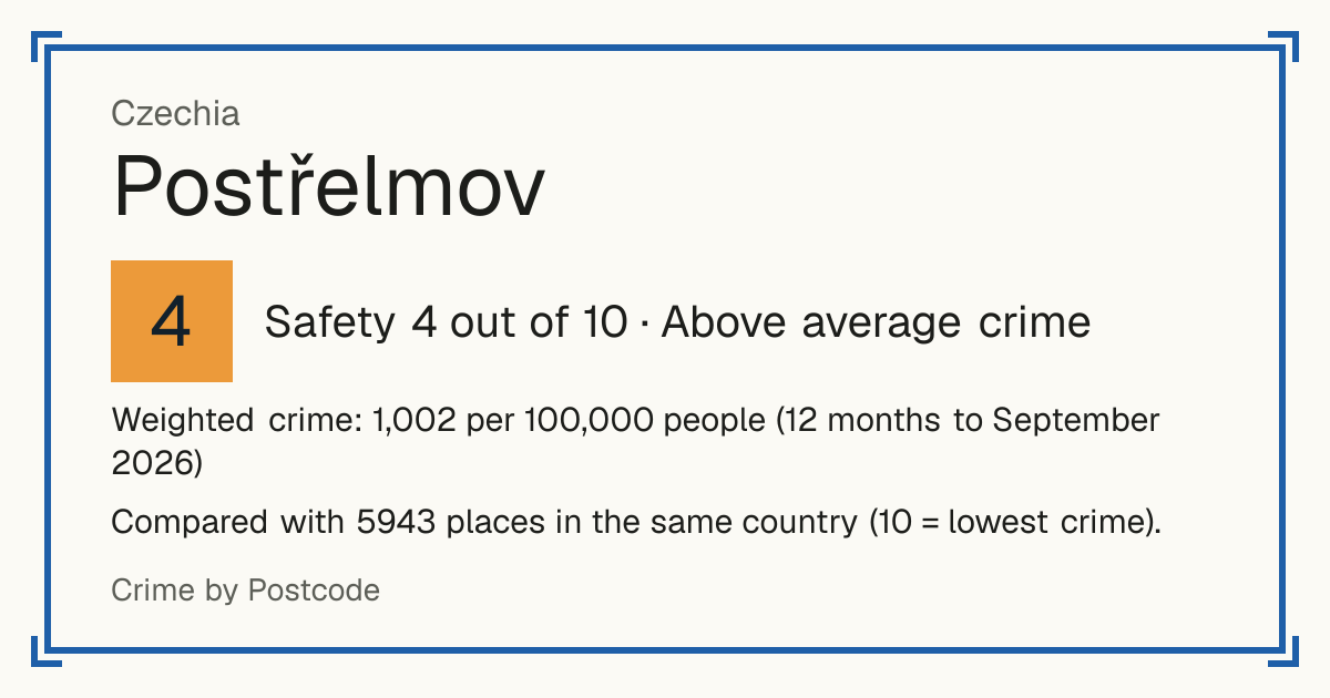 Postřelmov, Czechia: Safety 4 out of 10 (Above average crime). Weighted crime: 1,002 per 100,000 people (12 months to September 2026).