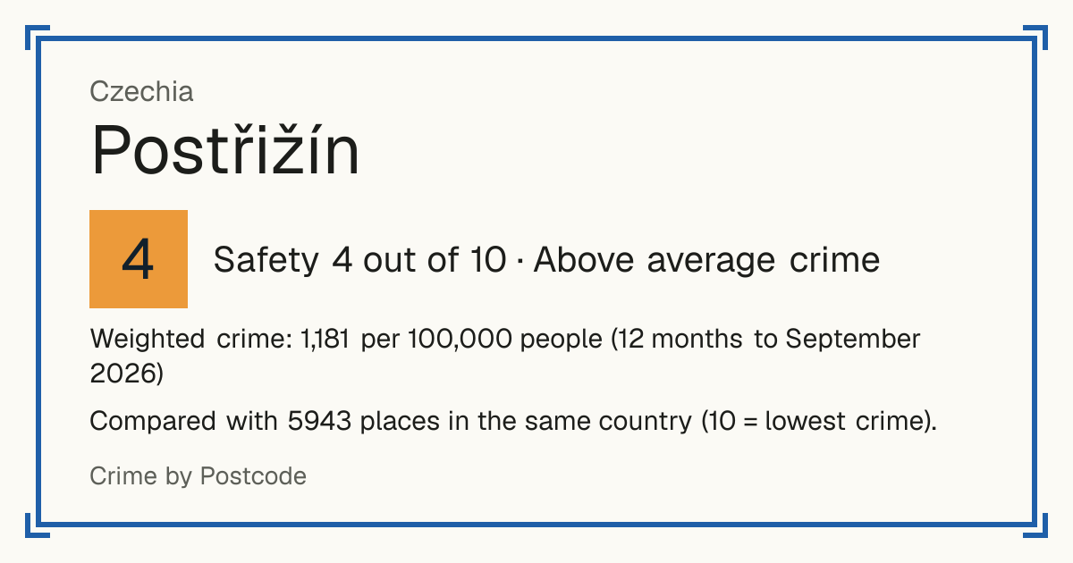 Postřižín, Czechia: Safety 4 out of 10 (Above average crime). Weighted crime: 1,181 per 100,000 people (12 months to September 2026).