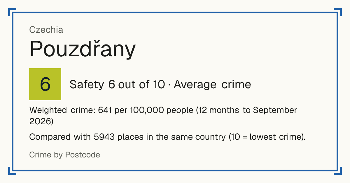 Pouzdřany, Czechia: Safety 6 out of 10 (Average crime). Weighted crime: 641 per 100,000 people (12 months to September 2026).