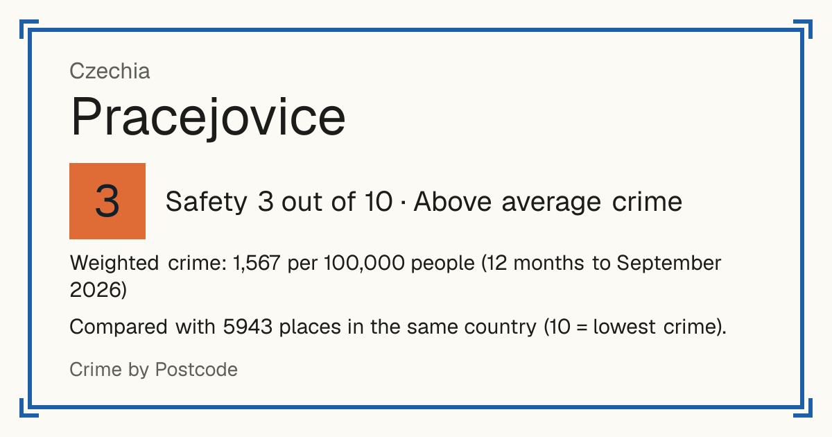 Pracejovice, Czechia: Safety 3 out of 10 (Above average crime). Weighted crime: 1,567 per 100,000 people (12 months to September 2026).