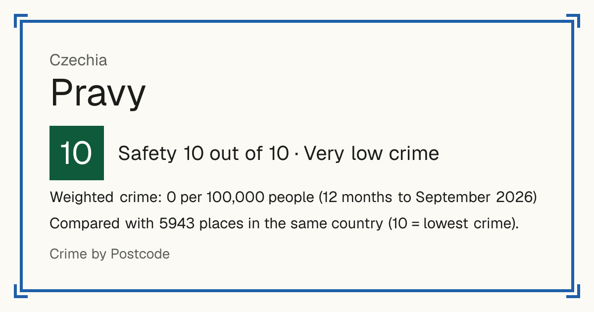 Pravy, Czechia: Safety 10 out of 10 (Very low crime). Weighted crime: 0 per 100,000 people (12 months to September 2026).