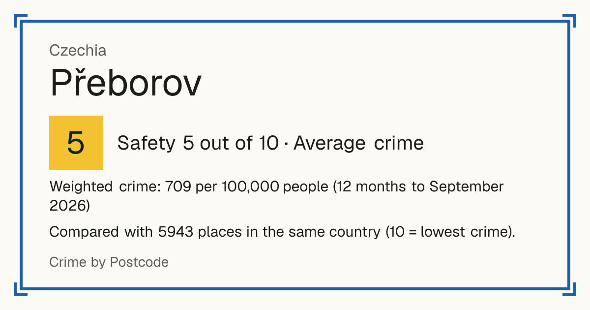 Přeborov, Czechia: Safety 5 out of 10 (Average crime). Weighted crime: 709 per 100,000 people (12 months to September 2026).