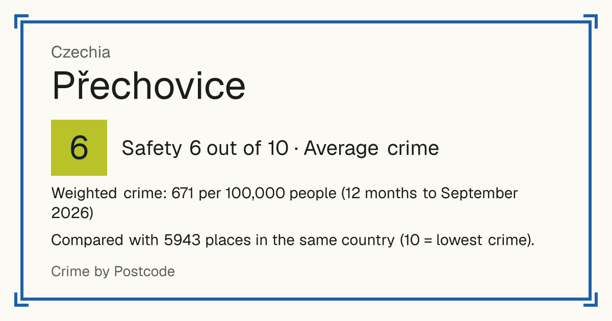 Přechovice, Czechia: Safety 6 out of 10 (Average crime). Weighted crime: 671 per 100,000 people (12 months to September 2026).