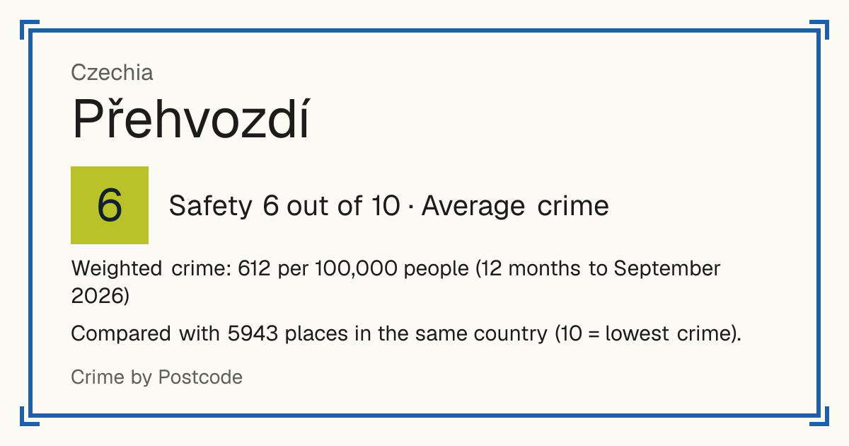 Přehvozdí, Czechia: Safety 6 out of 10 (Average crime). Weighted crime: 612 per 100,000 people (12 months to September 2026).