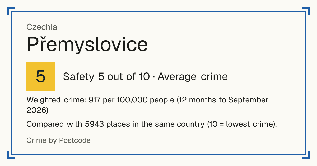 Přemyslovice, Czechia: Safety 5 out of 10 (Average crime). Weighted crime: 917 per 100,000 people (12 months to September 2026).