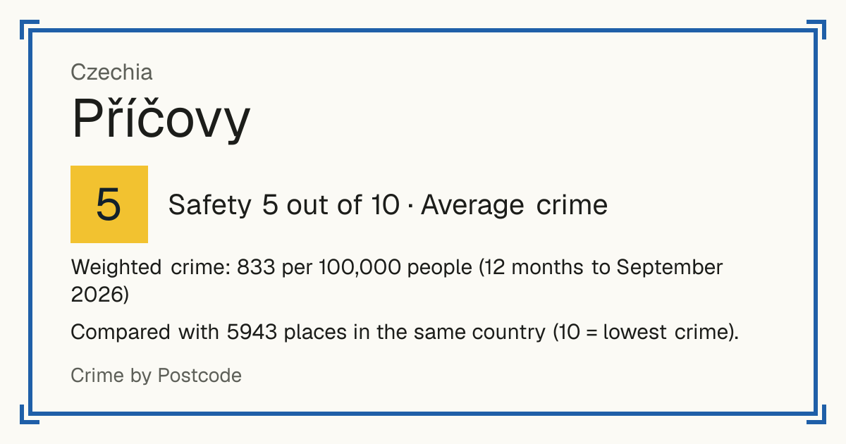 Příčovy, Czechia: Safety 5 out of 10 (Average crime). Weighted crime: 833 per 100,000 people (12 months to September 2026).