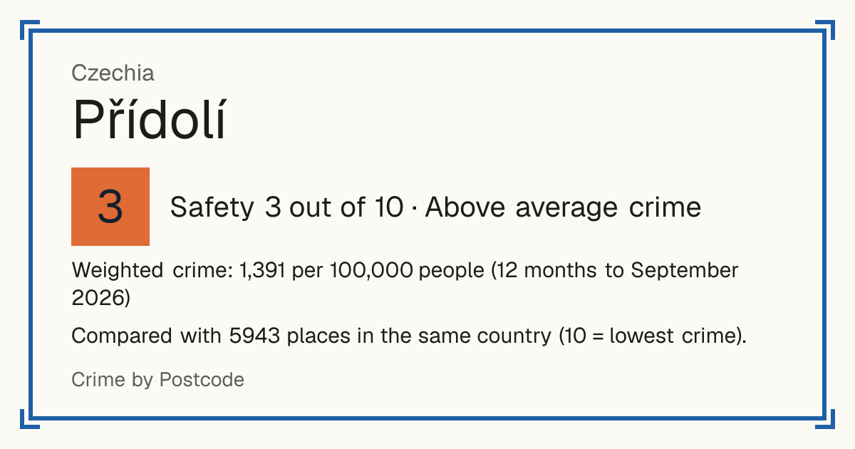 Přídolí, Czechia: Safety 3 out of 10 (Above average crime). Weighted crime: 1,391 per 100,000 people (12 months to September 2026).