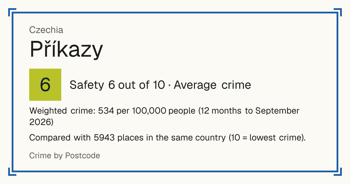 Příkazy, Czechia: Safety 6 out of 10 (Average crime). Weighted crime: 534 per 100,000 people (12 months to September 2026).