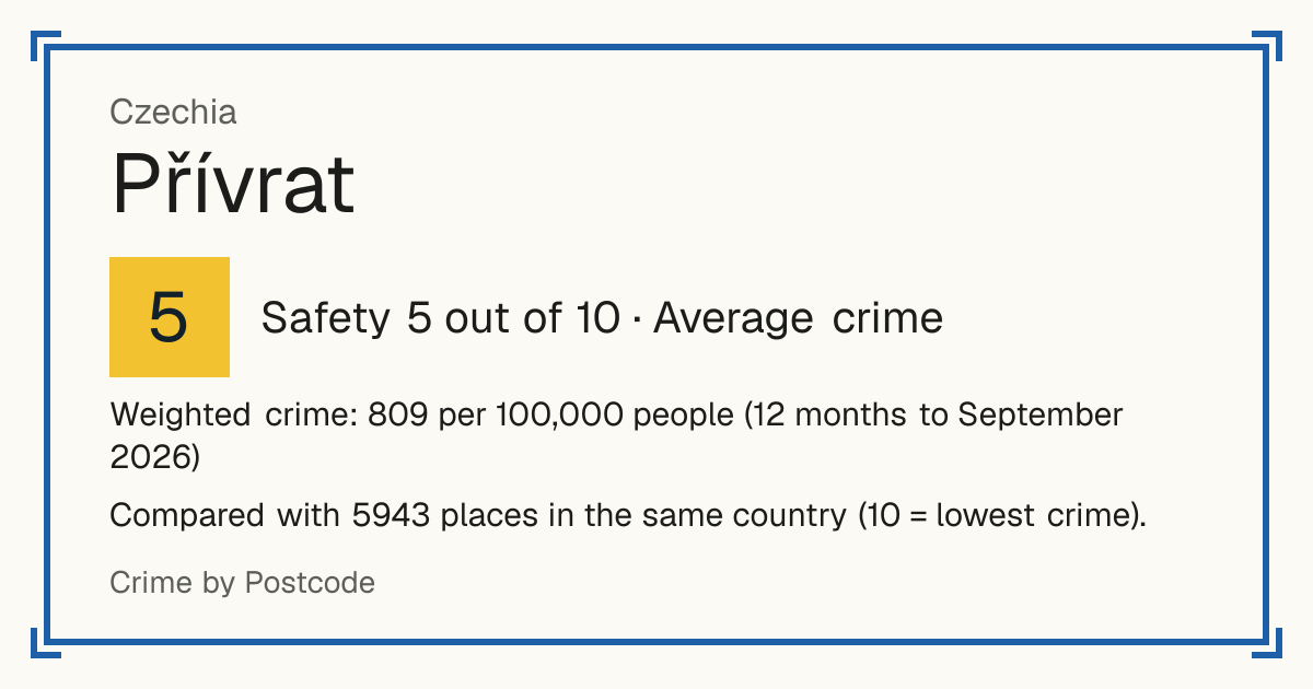 Přívrat, Czechia: Safety 5 out of 10 (Average crime). Weighted crime: 809 per 100,000 people (12 months to September 2026).