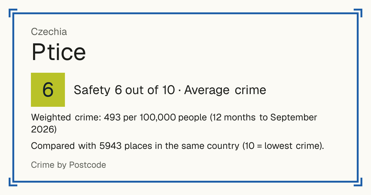 Ptice, Czechia: Safety 6 out of 10 (Average crime). Weighted crime: 493 per 100,000 people (12 months to September 2026).