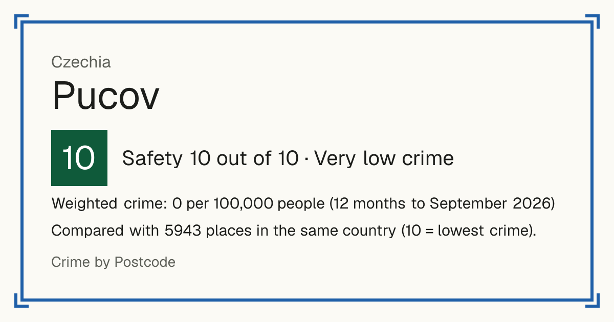 Pucov, Czechia: Safety 10 out of 10 (Very low crime). Weighted crime: 0 per 100,000 people (12 months to September 2026).