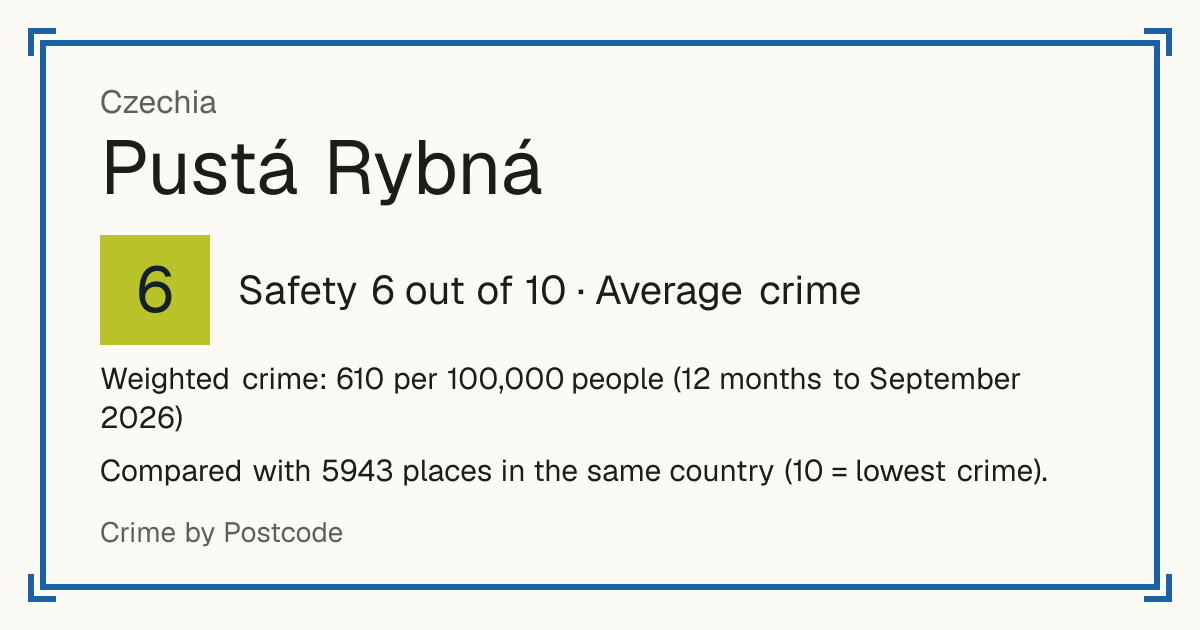 Pustá Rybná, Czechia: Safety 6 out of 10 (Average crime). Weighted crime: 610 per 100,000 people (12 months to September 2026).