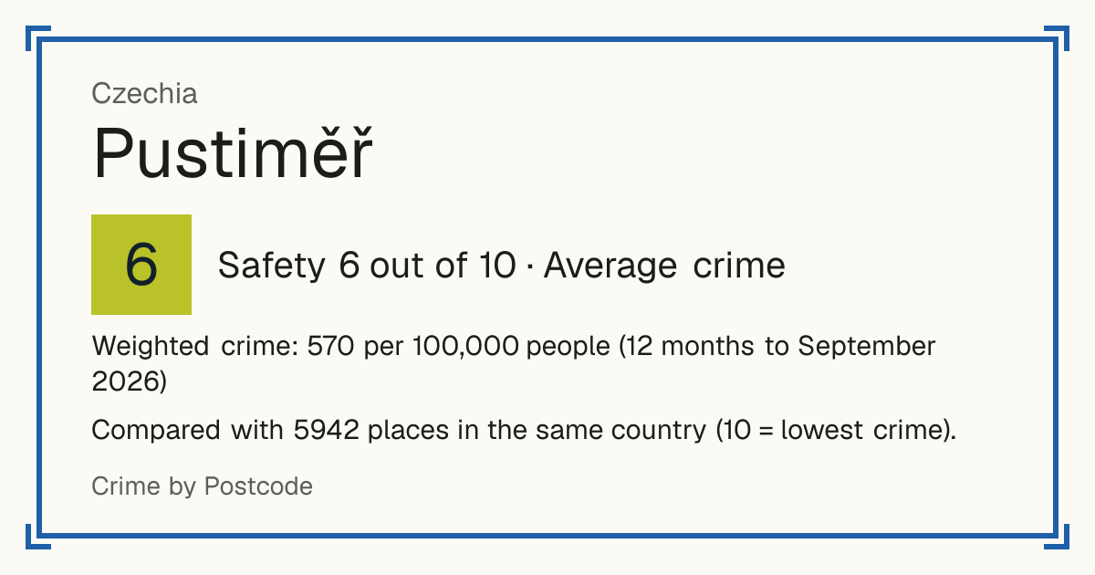 Pustiměř, Czechia: Safety 6 out of 10 (Average crime). Weighted crime: 570 per 100,000 people (12 months to September 2026).