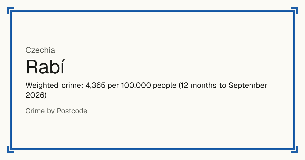 Rabí, Czechia: Weighted crime: 4,365 per 100,000 people (12 months to September 2026).
