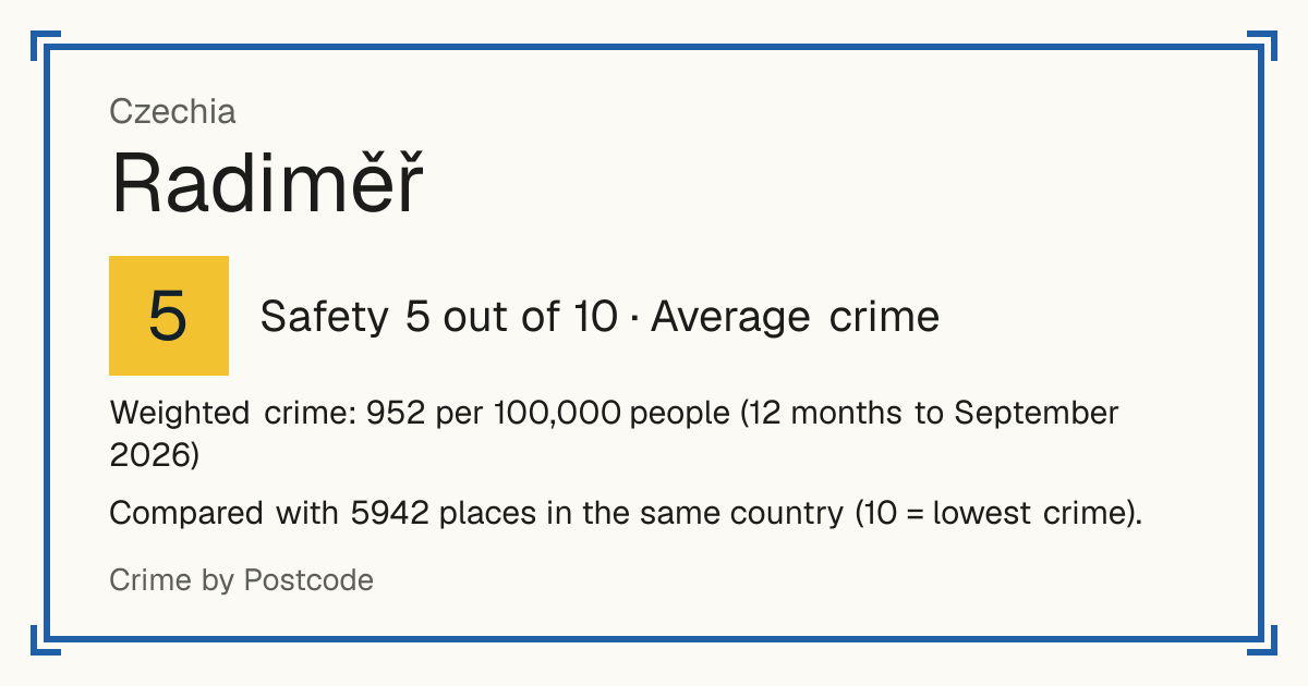 Radiměř, Czechia: Safety 5 out of 10 (Average crime). Weighted crime: 952 per 100,000 people (12 months to September 2026).