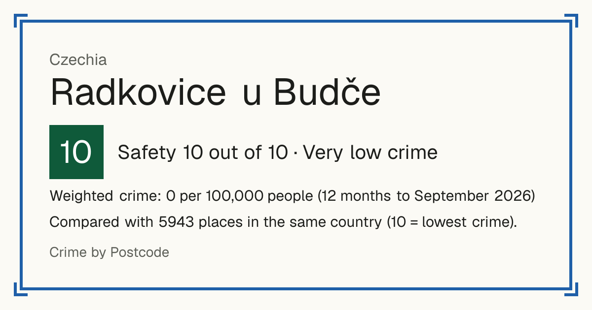 Radkovice u Budče, Czechia: Safety 10 out of 10 (Very low crime). Weighted crime: 0 per 100,000 people (12 months to September 2026).