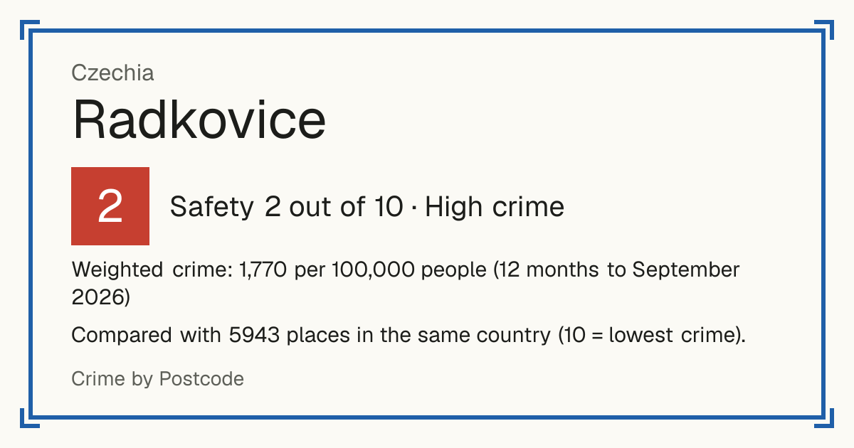Radkovice, Czechia: Safety 2 out of 10 (High crime). Weighted crime: 1,770 per 100,000 people (12 months to September 2026).