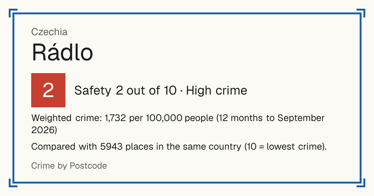Rádlo, Czechia: Safety 2 out of 10 (High crime). Weighted crime: 1,732 per 100,000 people (12 months to September 2026).