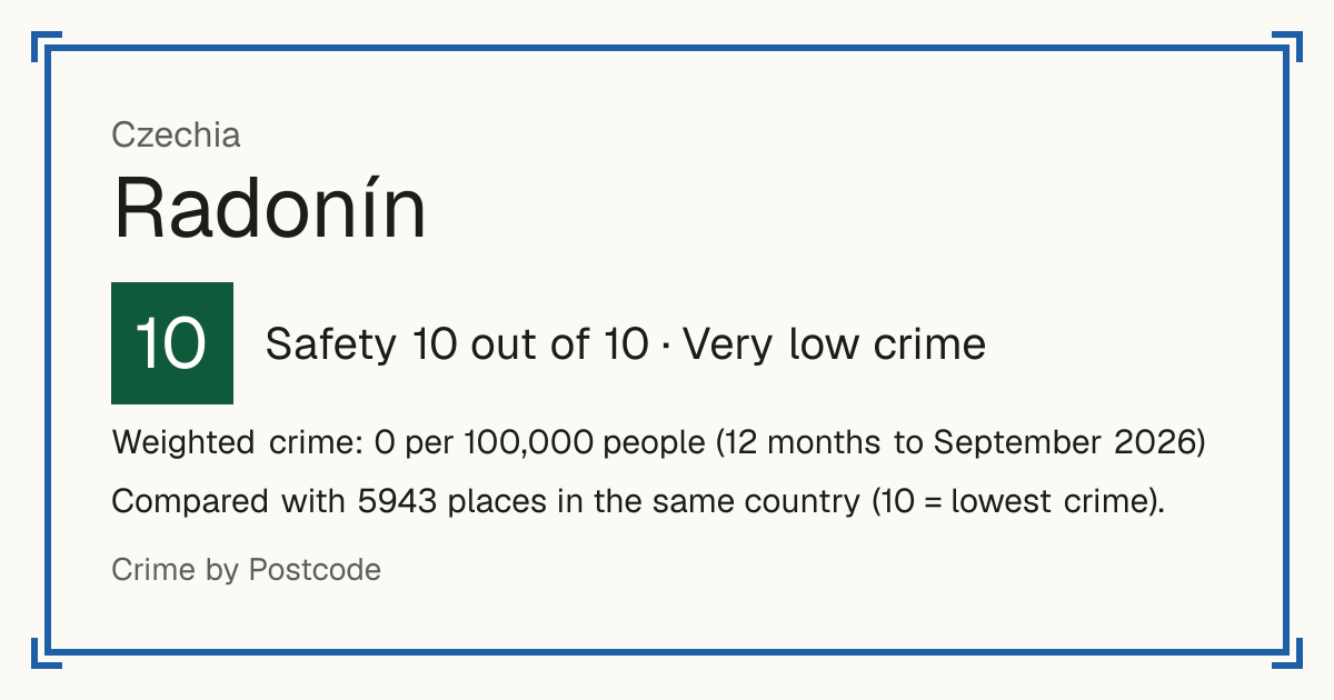 Radonín, Czechia: Safety 10 out of 10 (Very low crime). Weighted crime: 0 per 100,000 people (12 months to September 2026).