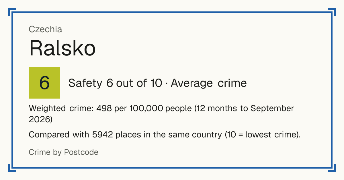 Ralsko, Czechia: Safety 6 out of 10 (Average crime). Weighted crime: 498 per 100,000 people (12 months to September 2026).
