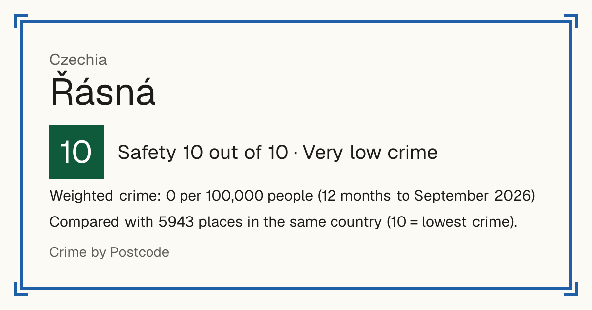 Řásná, Czechia: Safety 10 out of 10 (Very low crime). Weighted crime: 0 per 100,000 people (12 months to September 2026).