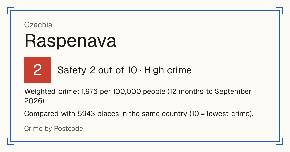 Raspenava, Czechia: Safety 2 out of 10 (High crime). Weighted crime: 1,976 per 100,000 people (12 months to September 2026).