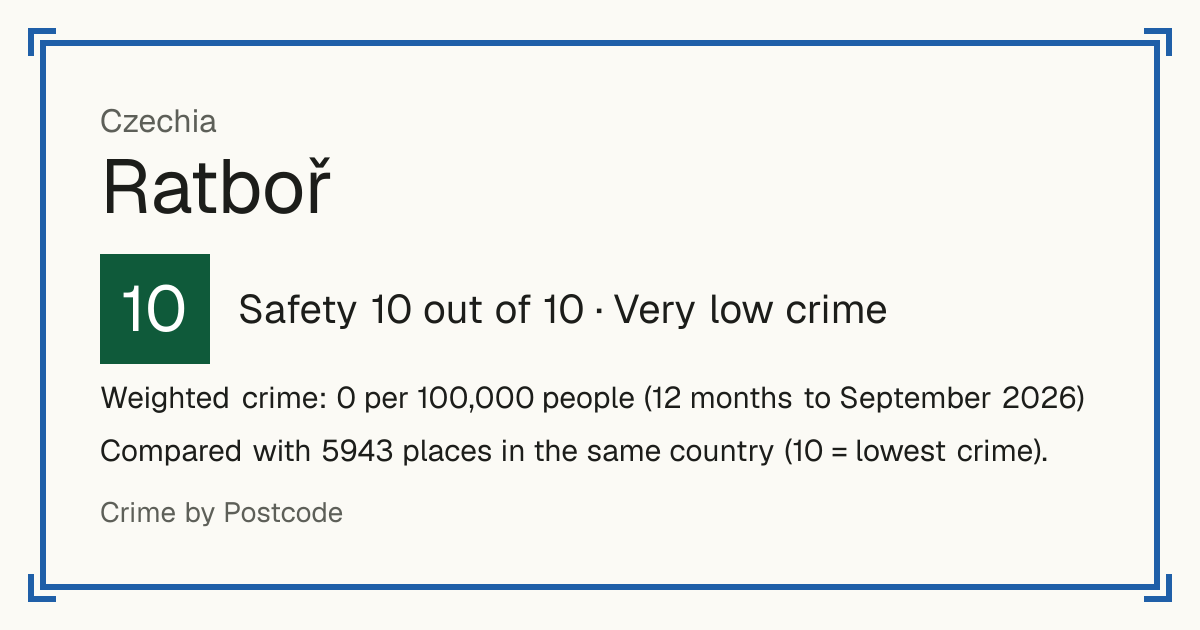 Ratboř, Czechia: Safety 10 out of 10 (Very low crime). Weighted crime: 0 per 100,000 people (12 months to September 2026).