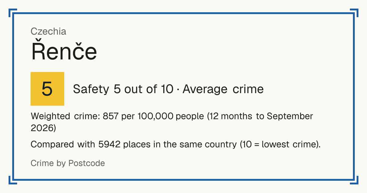 Řenče, Czechia: Safety 5 out of 10 (Average crime). Weighted crime: 857 per 100,000 people (12 months to September 2026).