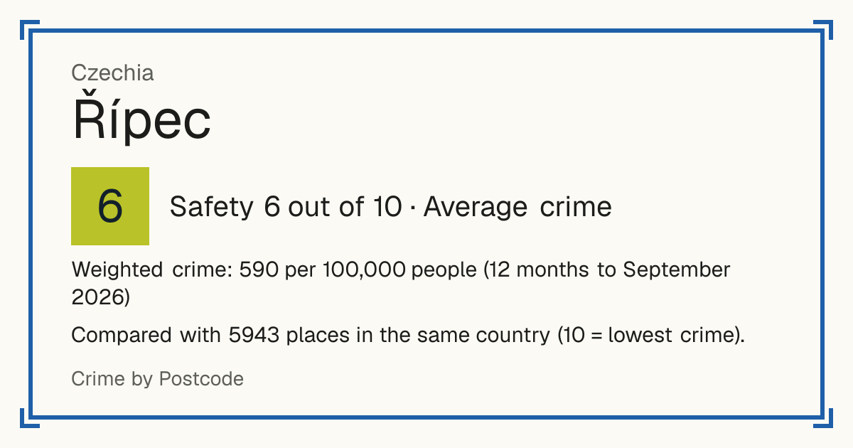 Řípec, Czechia: Safety 6 out of 10 (Average crime). Weighted crime: 590 per 100,000 people (12 months to September 2026).