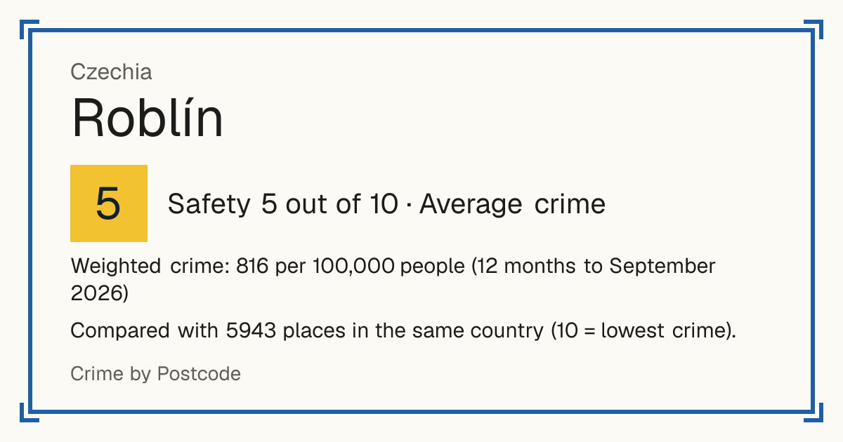 Roblín, Czechia: Safety 5 out of 10 (Average crime). Weighted crime: 816 per 100,000 people (12 months to September 2026).