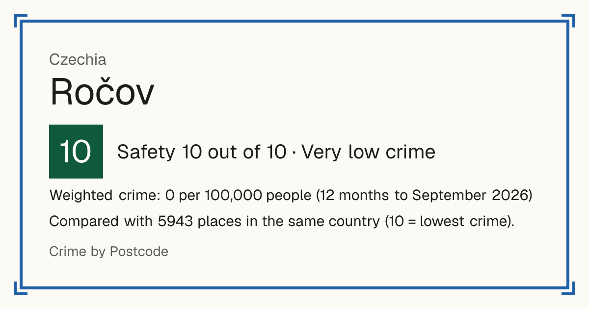 Ročov, Czechia: Safety 10 out of 10 (Very low crime). Weighted crime: 0 per 100,000 people (12 months to September 2026).