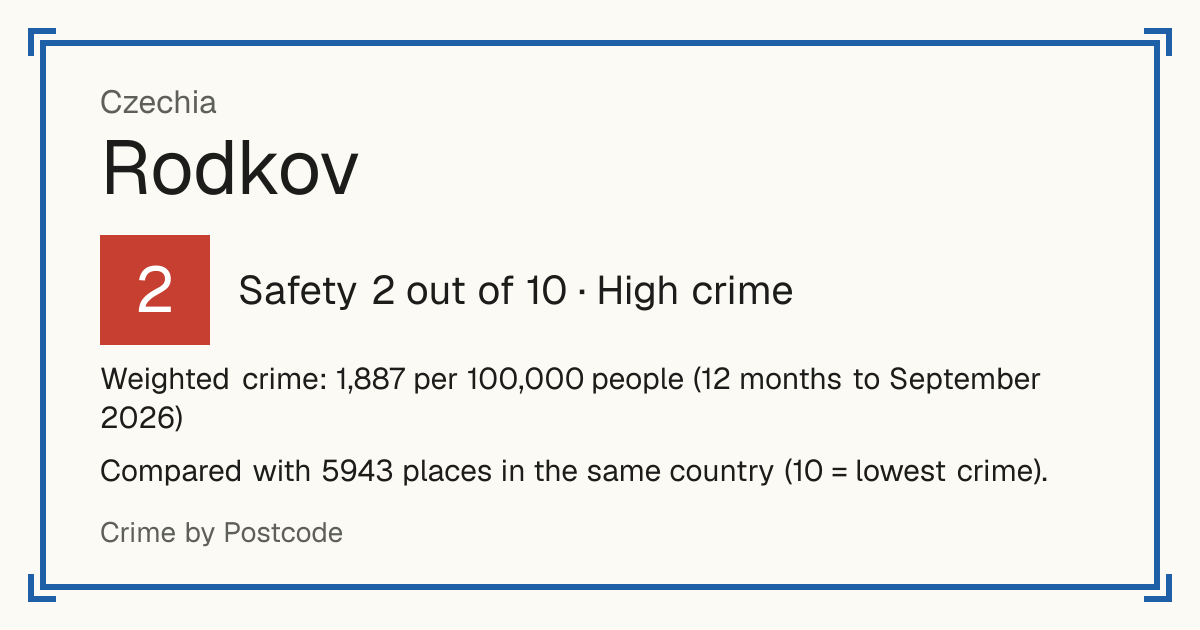 Rodkov, Czechia: Safety 2 out of 10 (High crime). Weighted crime: 1,887 per 100,000 people (12 months to September 2026).