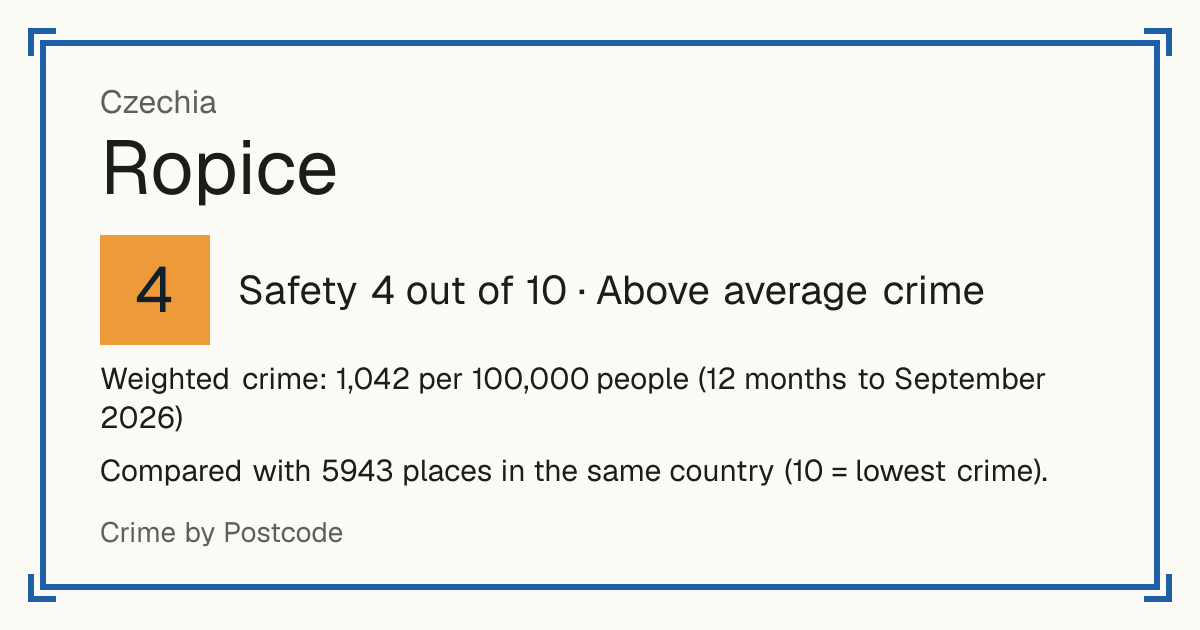 Ropice, Czechia: Safety 4 out of 10 (Above average crime). Weighted crime: 1,042 per 100,000 people (12 months to September 2026).