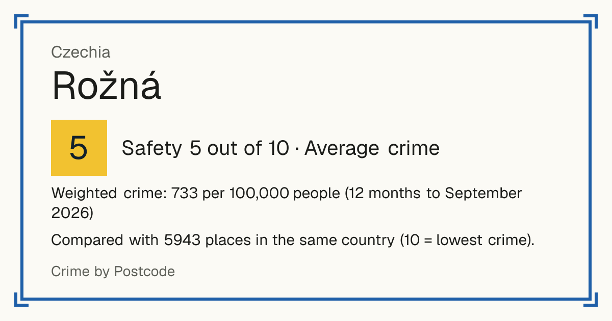 Rožná, Czechia: Safety 5 out of 10 (Average crime). Weighted crime: 733 per 100,000 people (12 months to September 2026).