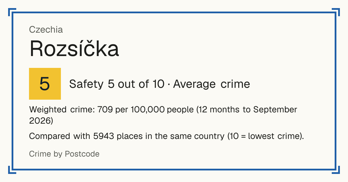 Rozsíčka, Czechia: Safety 5 out of 10 (Average crime). Weighted crime: 709 per 100,000 people (12 months to September 2026).