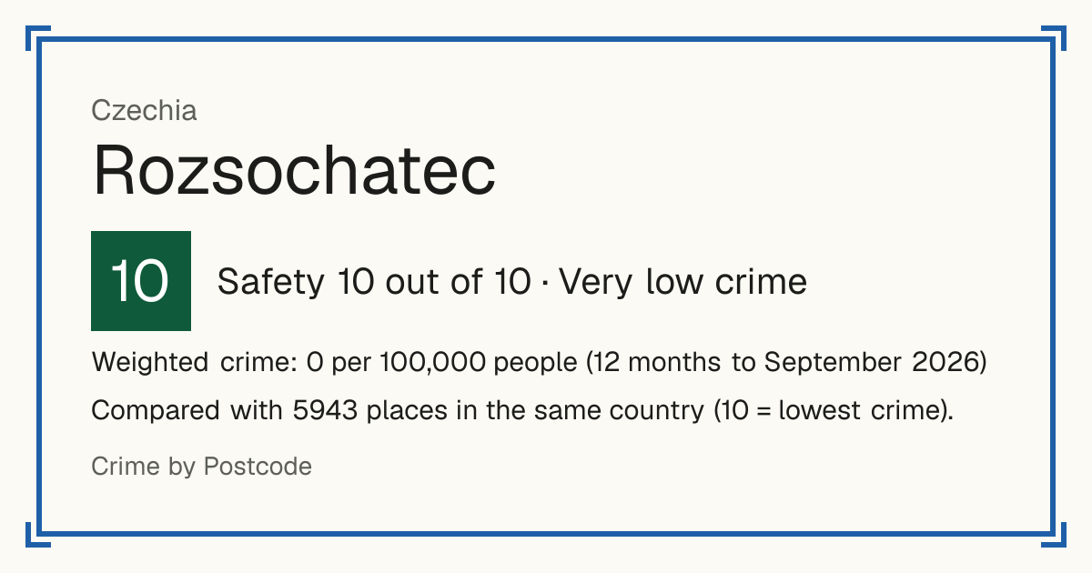 Rozsochatec, Czechia: Safety 10 out of 10 (Very low crime). Weighted crime: 0 per 100,000 people (12 months to September 2026).
