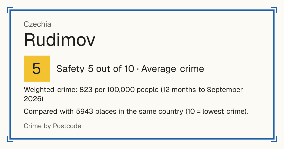 Rudimov, Czechia: Safety 5 out of 10 (Average crime). Weighted crime: 823 per 100,000 people (12 months to September 2026).