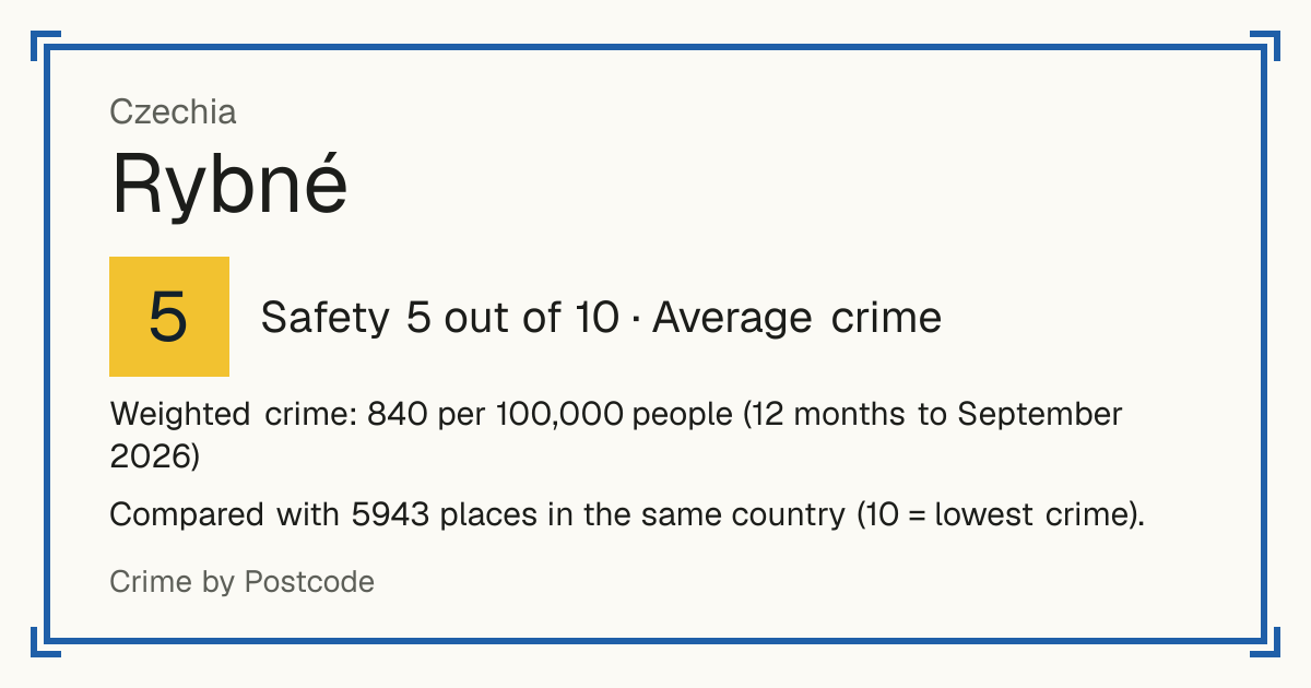 Rybné, Czechia: Safety 5 out of 10 (Average crime). Weighted crime: 840 per 100,000 people (12 months to September 2026).