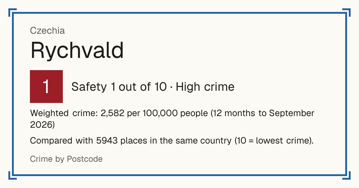Rychvald, Czechia: Safety 1 out of 10 (High crime). Weighted crime: 2,582 per 100,000 people (12 months to September 2026).