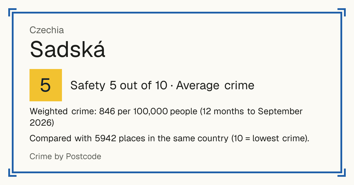 Sadská, Czechia: Safety 5 out of 10 (Average crime). Weighted crime: 846 per 100,000 people (12 months to September 2026).